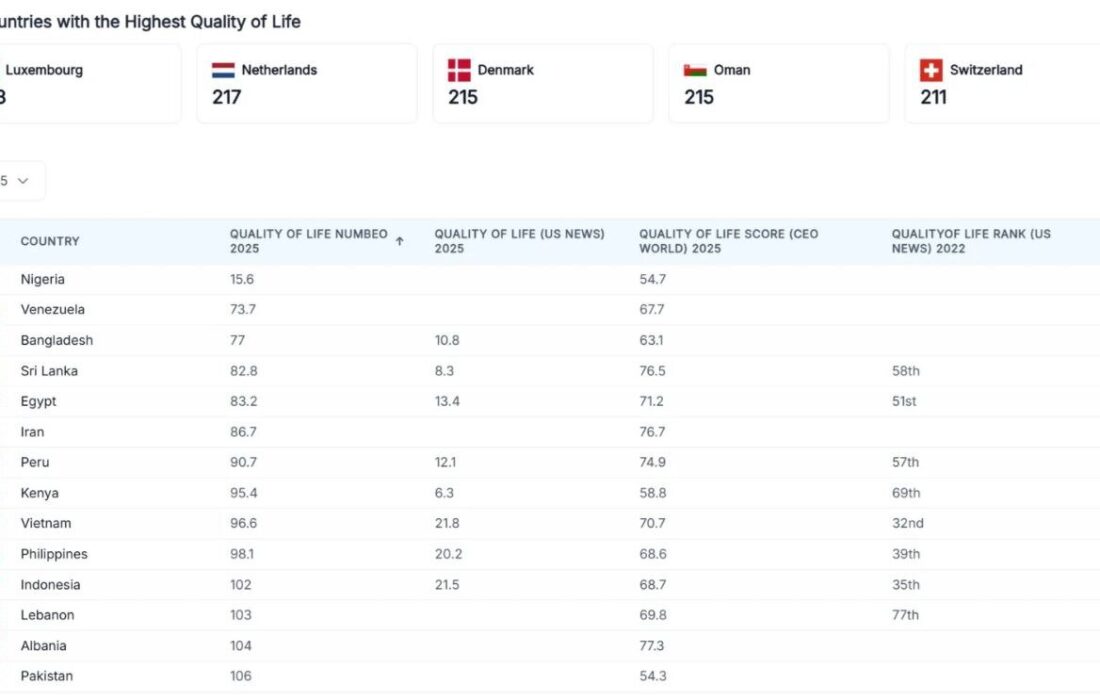 ۱۰ کشوری که بدترین کیفیت زندگی را دارند/ ایران در رده چند است؟